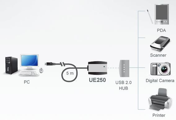 Aten 1 Port USB 2.0 5m Active Extension Cable image 1