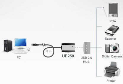 Aten 1 Port USB 2.0 5m Active Extension Cable image 1